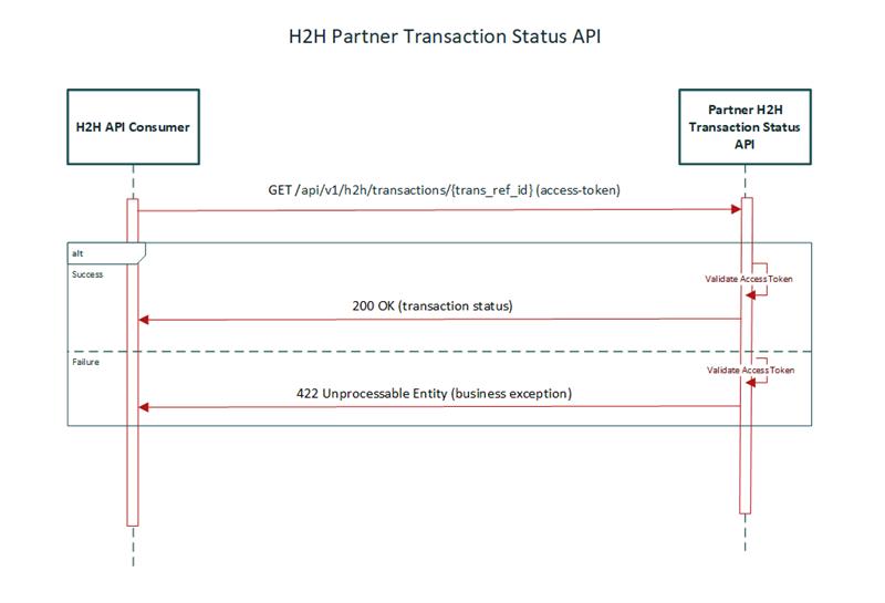 Partner H2H Transaction Status Business Flow