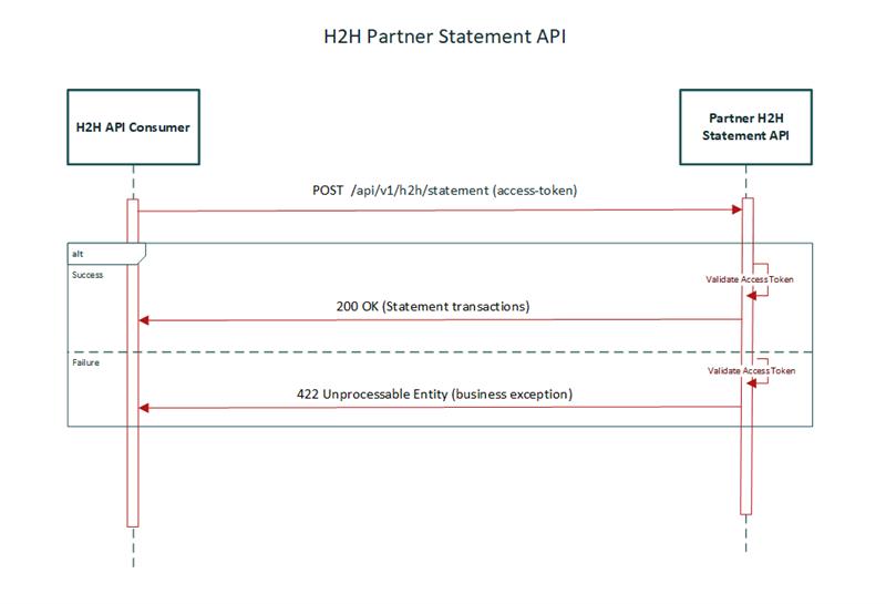 Partner H2H Statement Business Flow