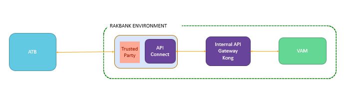 Partner VAM API Business Flow