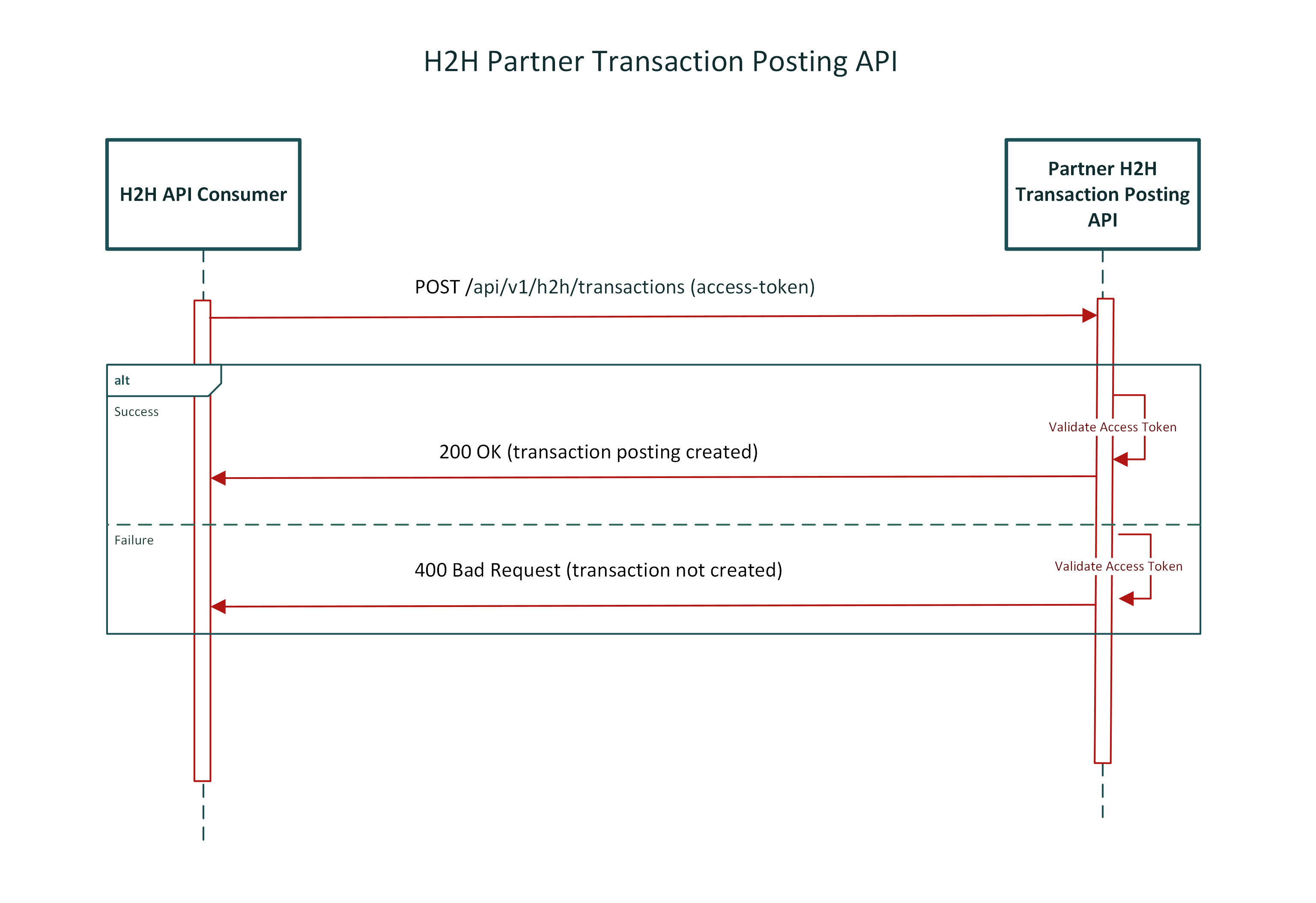 Partner H2H Transaction Posting Business Flow